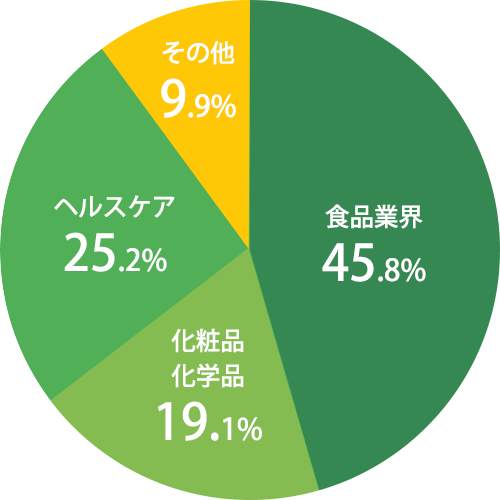 取り扱い業界のグラフ