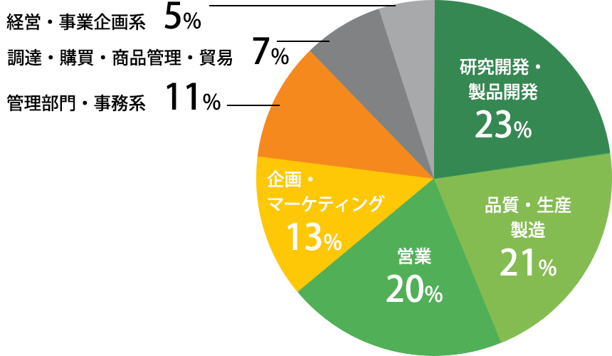 経験職種のグラフ